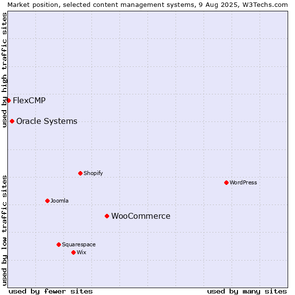 Market position of WooCommerce vs. Oracle Systems vs. FlexCMP