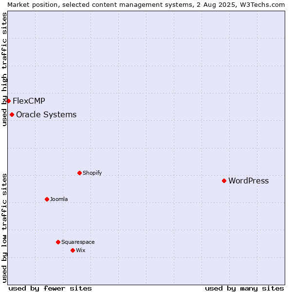 Market position of WordPress vs. Oracle Systems vs. FlexCMP