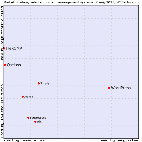 Market position of WordPress vs. Osclass vs. FlexCMP