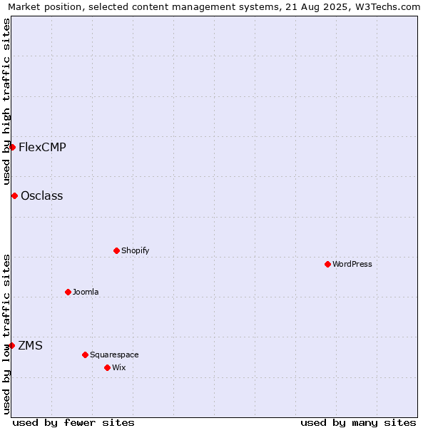 Market position of Osclass vs. FlexCMP vs. ZMS