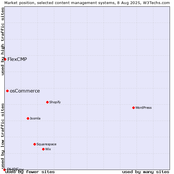 Market position of osCommerce vs. FlexCMP vs. PHPFox