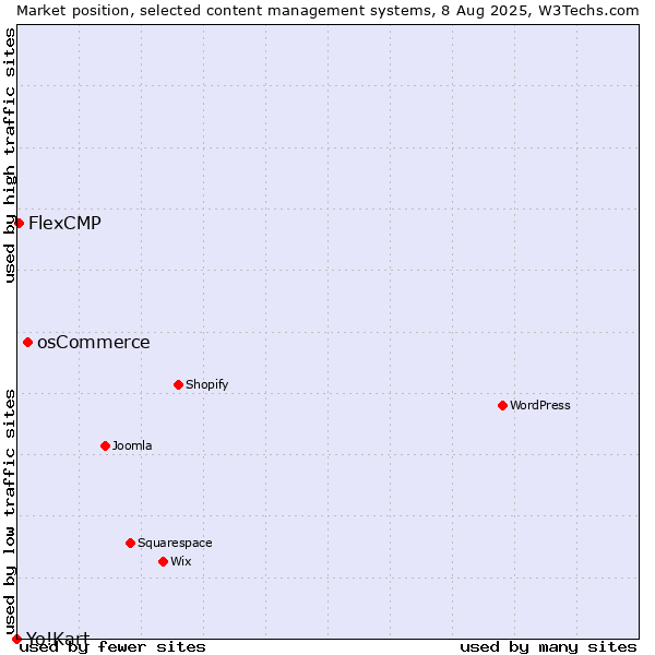 Market position of osCommerce vs. FlexCMP vs. Yo!Kart