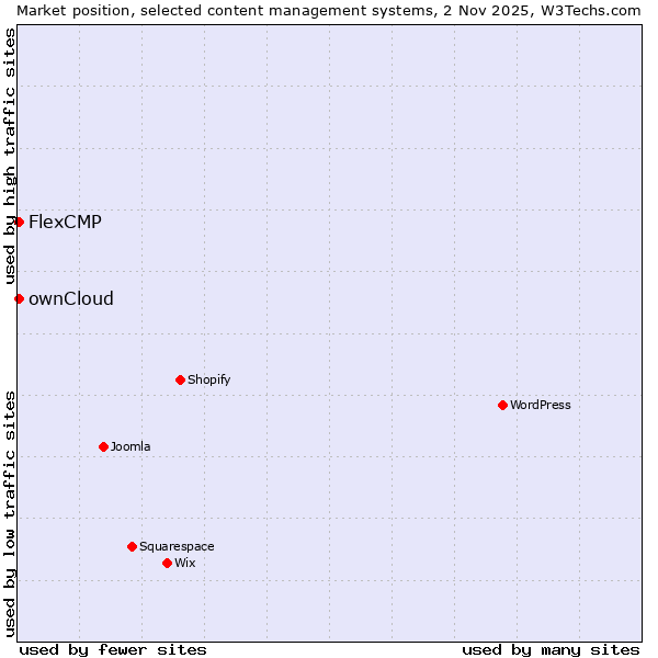 Market position of ownCloud vs. FlexCMP