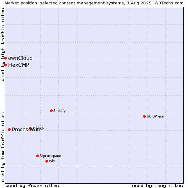 Market position of ProcessWire vs. ownCloud vs. FlexCMP