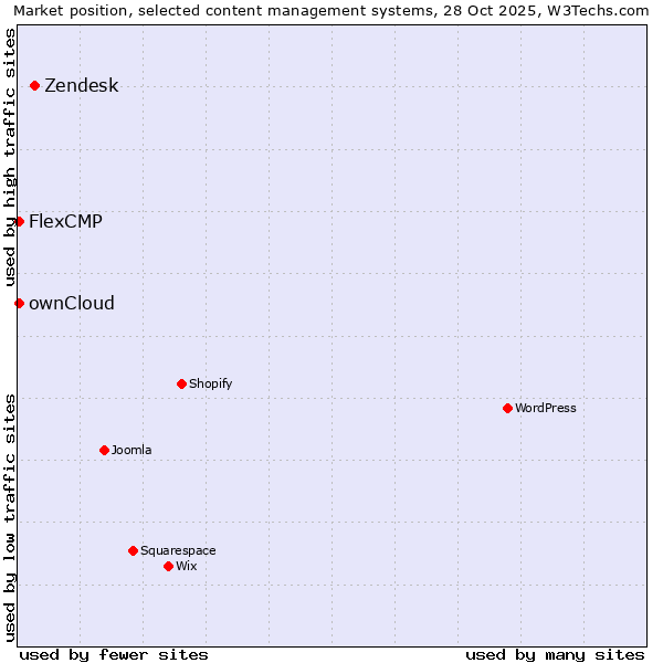 Market position of Zendesk vs. ownCloud vs. FlexCMP