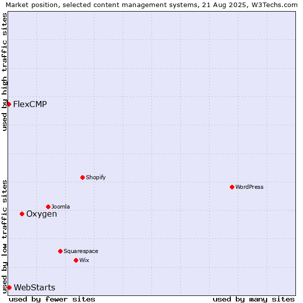 Market position of Oxygen vs. WebStarts vs. FlexCMP