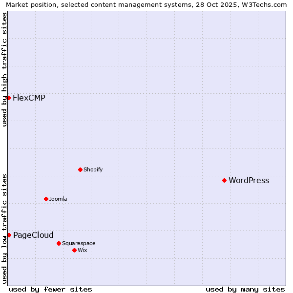 Market position of WordPress vs. PageCloud vs. FlexCMP