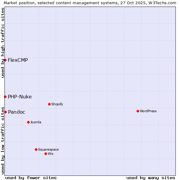 Market position of Pandoc vs. PHP-Nuke vs. FlexCMP