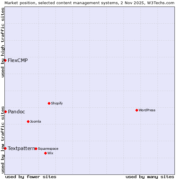 Market position of Pandoc vs. Textpattern vs. FlexCMP
