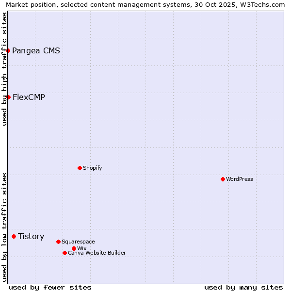 Market position of Tistory vs. FlexCMP vs. Pangea CMS