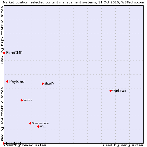 Market position of Payload vs. FlexCMP vs. Postleaf