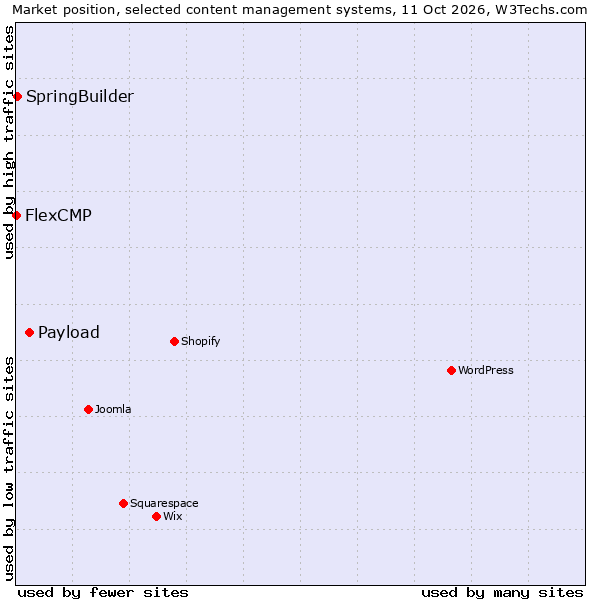 Market position of Payload vs. SpringBuilder vs. FlexCMP