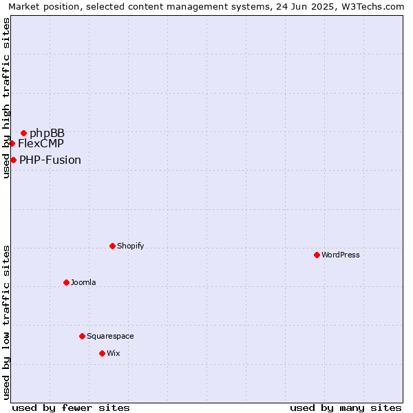 Market position of phpBB vs. PHP-Fusion vs. FlexCMP
