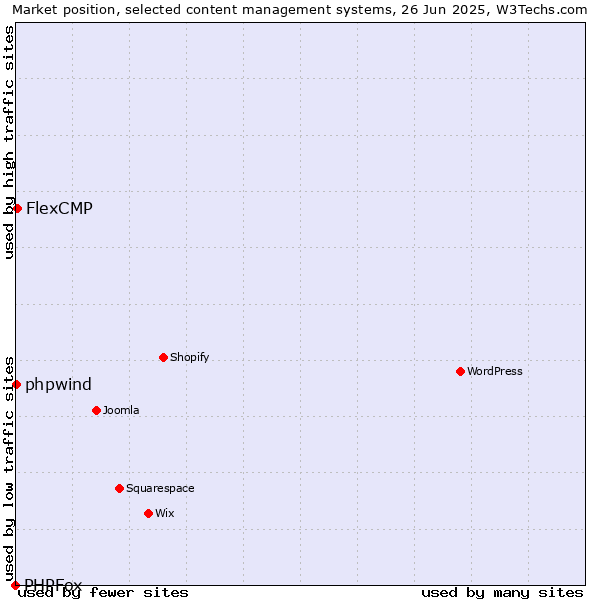 Market position of FlexCMP vs. phpwind vs. PHPFox