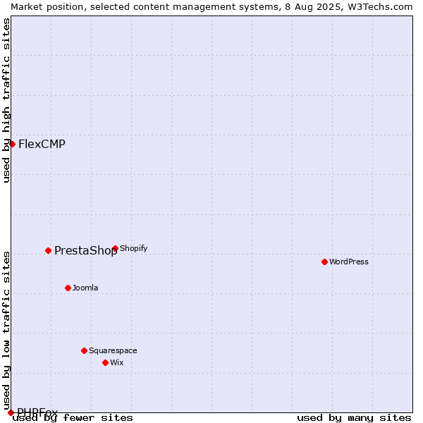 Market position of PrestaShop vs. FlexCMP vs. PHPFox