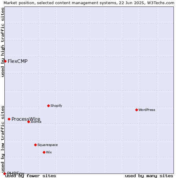 Market position of ProcessWire vs. FlexCMP vs. PHPFox