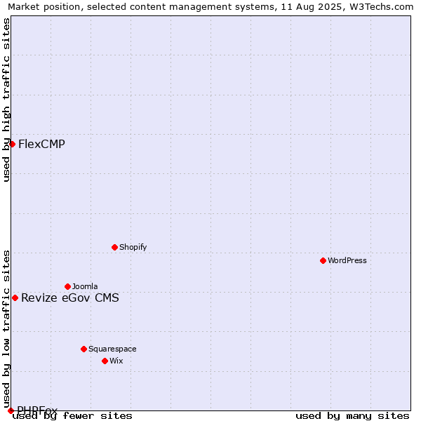 Market position of Revize eGov CMS vs. FlexCMP vs. PHPFox