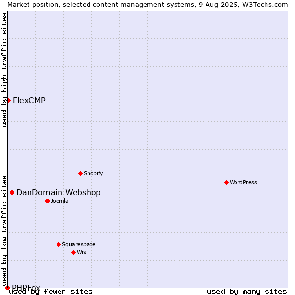Market position of DanDomain Webshop vs. FlexCMP vs. PHPFox
