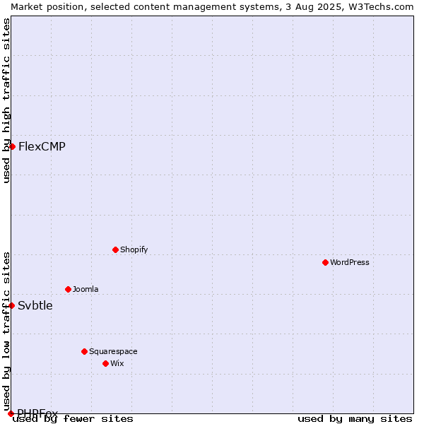 Market position of FlexCMP vs. Svbtle vs. PHPFox