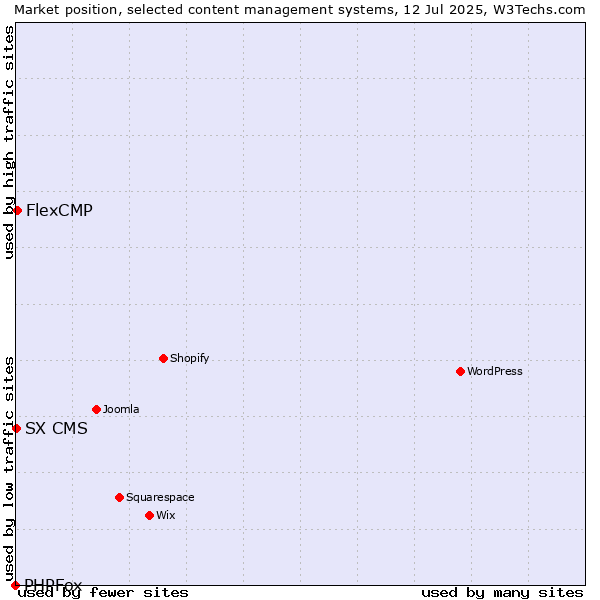 Market position of FlexCMP vs. SX CMS vs. PHPFox