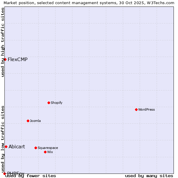 Market position of Abicart vs. FlexCMP vs. PHPFox
