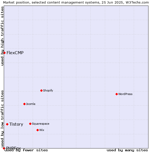Market position of Tistory vs. FlexCMP vs. PHPFox
