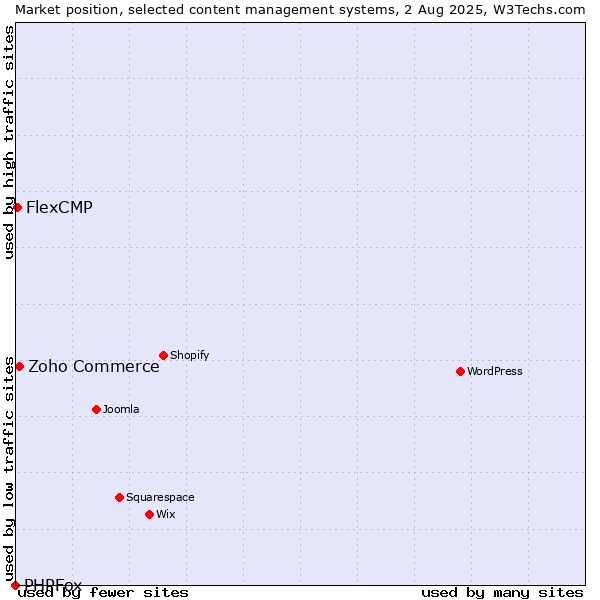 Market position of Zoho Commerce vs. FlexCMP vs. PHPFox