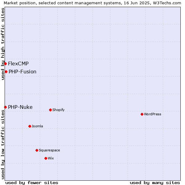 Market position of PHP-Fusion vs. PHP-Nuke vs. FlexCMP