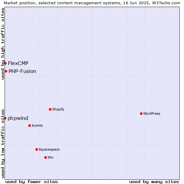 Market position of PHP-Fusion vs. FlexCMP vs. phpwind