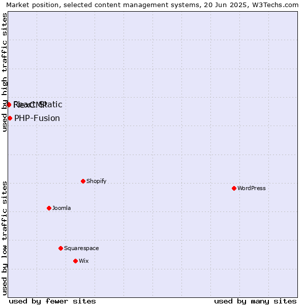 Market position of PHP-Fusion vs. React Static vs. FlexCMP