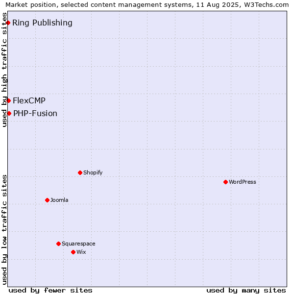 Market position of PHP-Fusion vs. FlexCMP vs. Ring Publishing