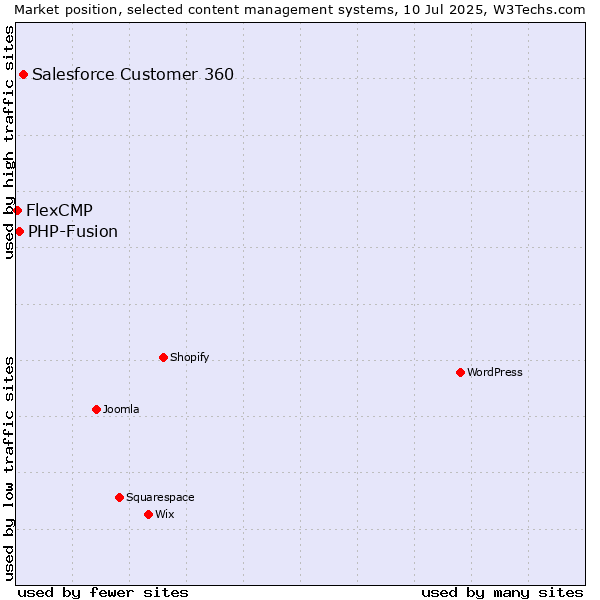 Market position of Salesforce Customer 360 vs. PHP-Fusion vs. FlexCMP
