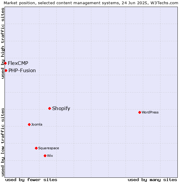 Market position of Shopify vs. PHP-Fusion vs. FlexCMP