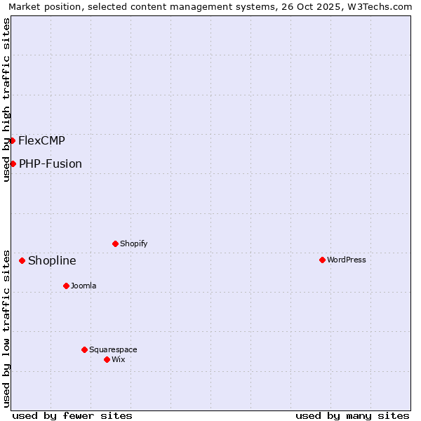 Market position of Shopline vs. PHP-Fusion vs. FlexCMP