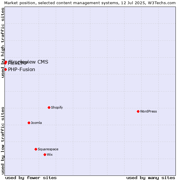 Market position of Simpleview CMS vs. PHP-Fusion vs. FlexCMP