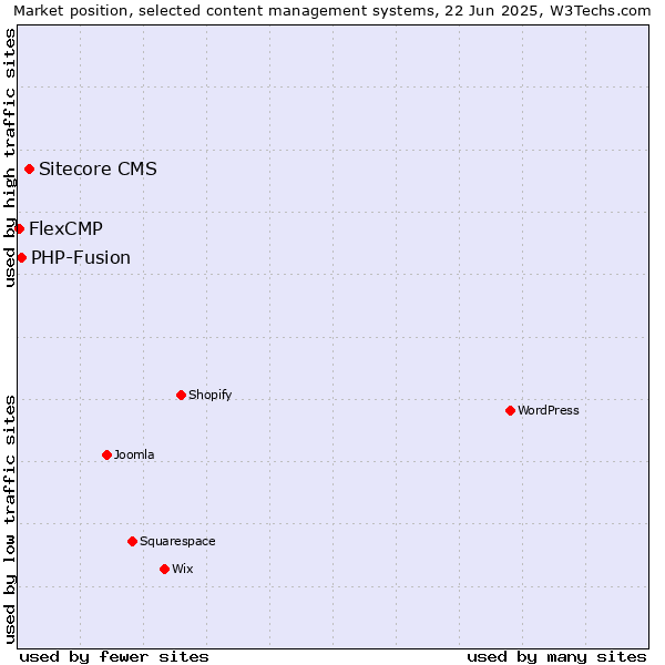Market position of Sitecore CMS vs. PHP-Fusion vs. FlexCMP