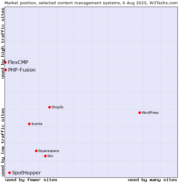 Market position of SpotHopper vs. PHP-Fusion vs. FlexCMP