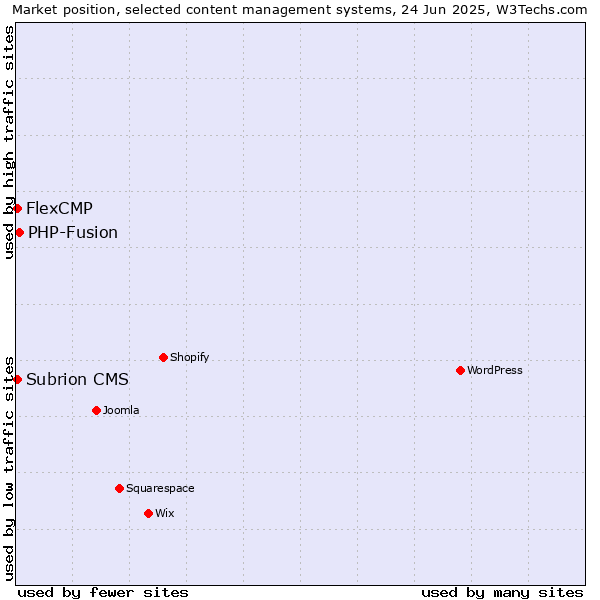 Market position of PHP-Fusion vs. Subrion CMS vs. FlexCMP