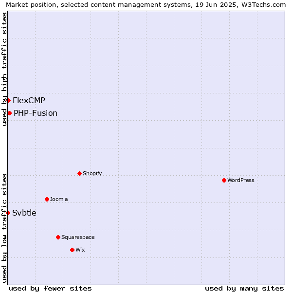 Market position of PHP-Fusion vs. FlexCMP vs. Svbtle
