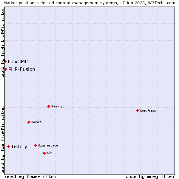 Market position of Tistory vs. PHP-Fusion vs. FlexCMP