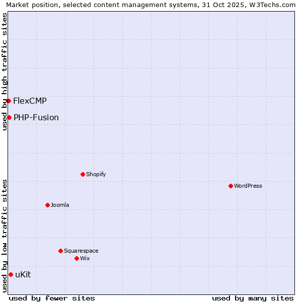 Market position of uKit vs. PHP-Fusion vs. FlexCMP