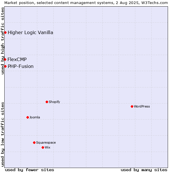 Market position of PHP-Fusion vs. Higher Logic Vanilla vs. FlexCMP