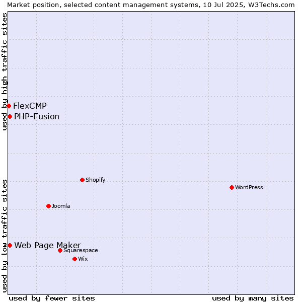 Market position of Web Page Maker vs. PHP-Fusion vs. FlexCMP