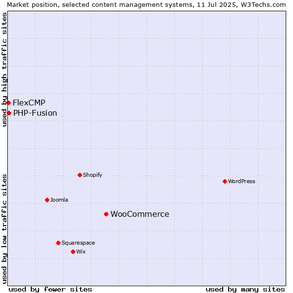 Market position of WooCommerce vs. PHP-Fusion vs. FlexCMP