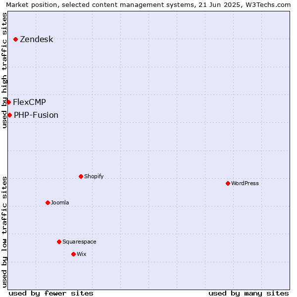 Market position of Zendesk vs. PHP-Fusion vs. FlexCMP