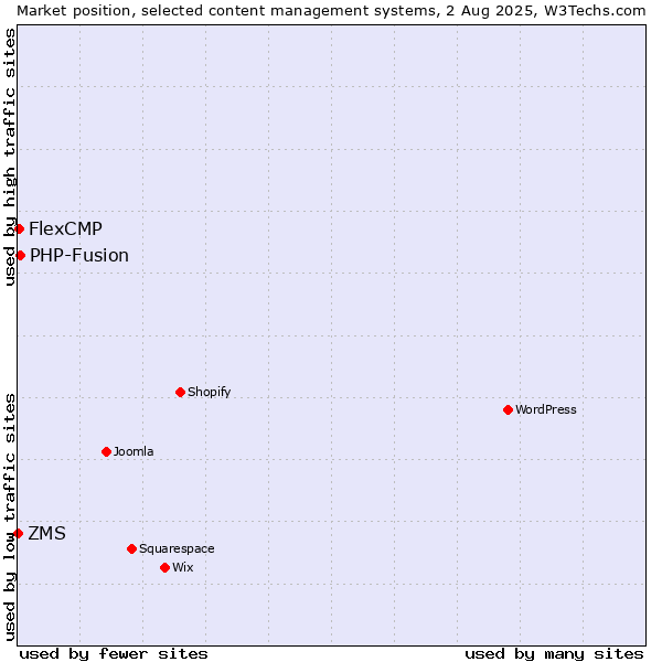 Market position of PHP-Fusion vs. FlexCMP vs. ZMS