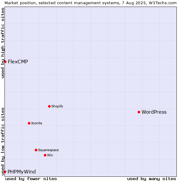 Market position of WordPress vs. FlexCMP vs. PHPMyWind