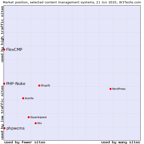 Market position of phpwcms vs. PHP-Nuke vs. FlexCMP