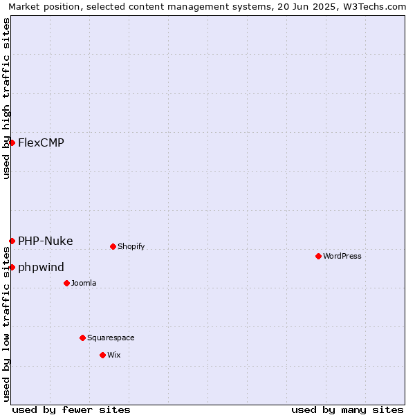 Market position of PHP-Nuke vs. FlexCMP vs. phpwind