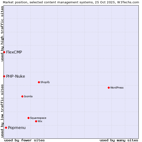 Market position of Popmenu vs. PHP-Nuke vs. FlexCMP